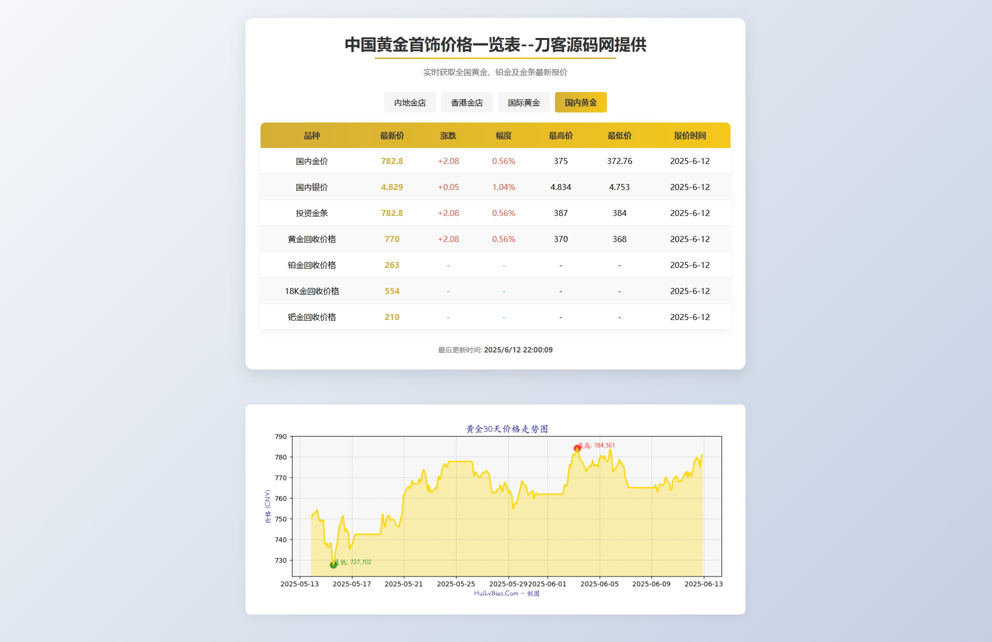 黄金首饰价格查询系统源码/已对接数据接口 贵金属价格查询API源码-生财社